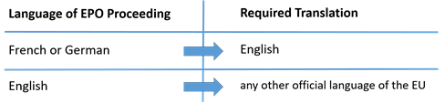 Language and Translation required for Unitary Patent