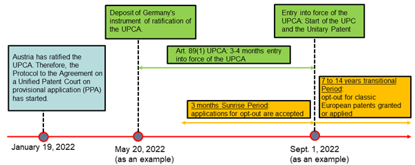 Timeline for the Implementation of the Unified Patent System