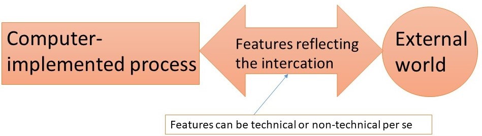 it is not possible to exhaustively describe (or represent in graphical form) every type of feature of a computer-implemented invention that may contribute to the invention’s technical character.