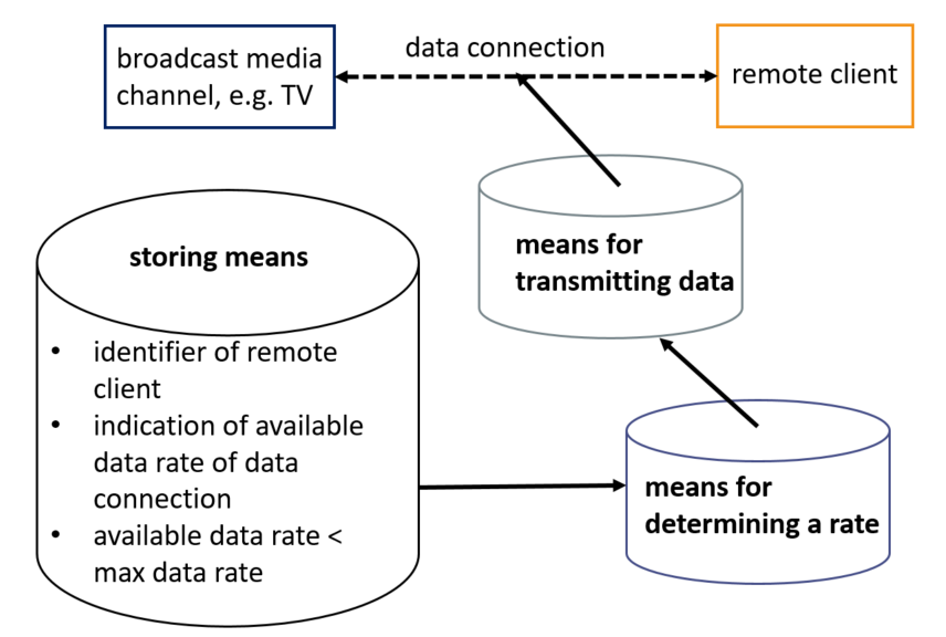 Claim 1 - A system for the transmission of a broadcast media channel to a remote client over a data connection