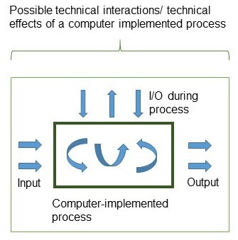 The figure shows – in a simplified, non-exhaustive form – how and when “technical effects” or “technical interactions” may occur in the context of a computer-implemented process.