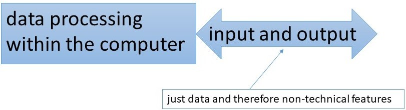 It is self-evident that the input and output are always nothing other than data, if only the data processing within the computer is considered.